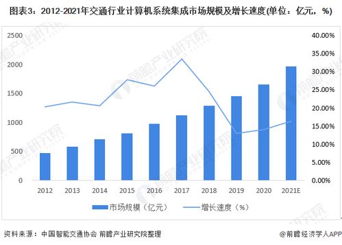 2022年中国计算机系统集成行业交通领域应用市场现状及竞争格局分析 市场规模有所增加